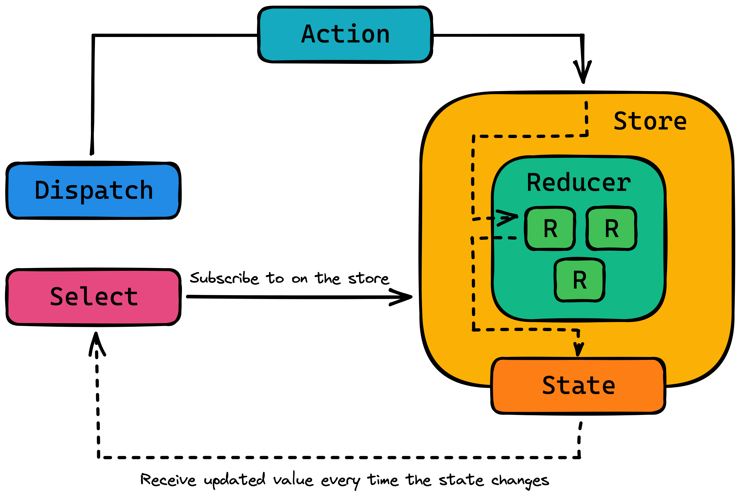 Redux API Design